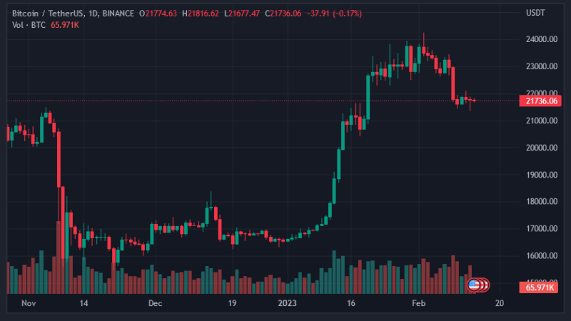 Binance’s BUSD Reserves Steady At $13 Billion, Represents 18% Of All Assets