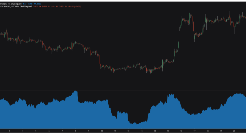 Bitcoin Bearish Signal: Exchange Whale Ratio Surges