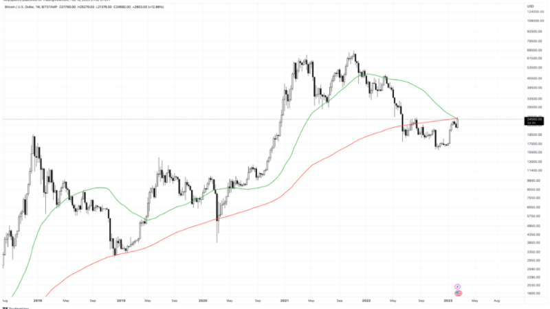 Bitcoin Bulls Charge Into BTC Death Cross, Why This Level Matters