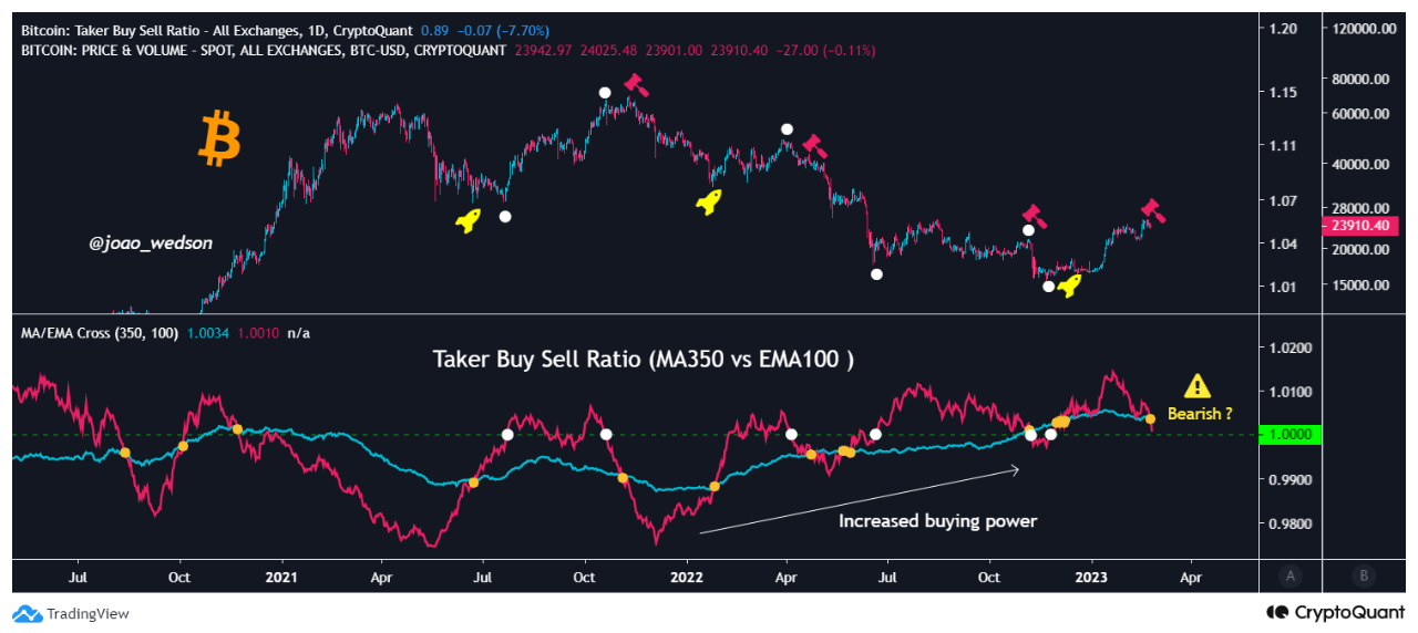 Bitcoin Decline Ahead? Bearish Crossover Forms In This Metric