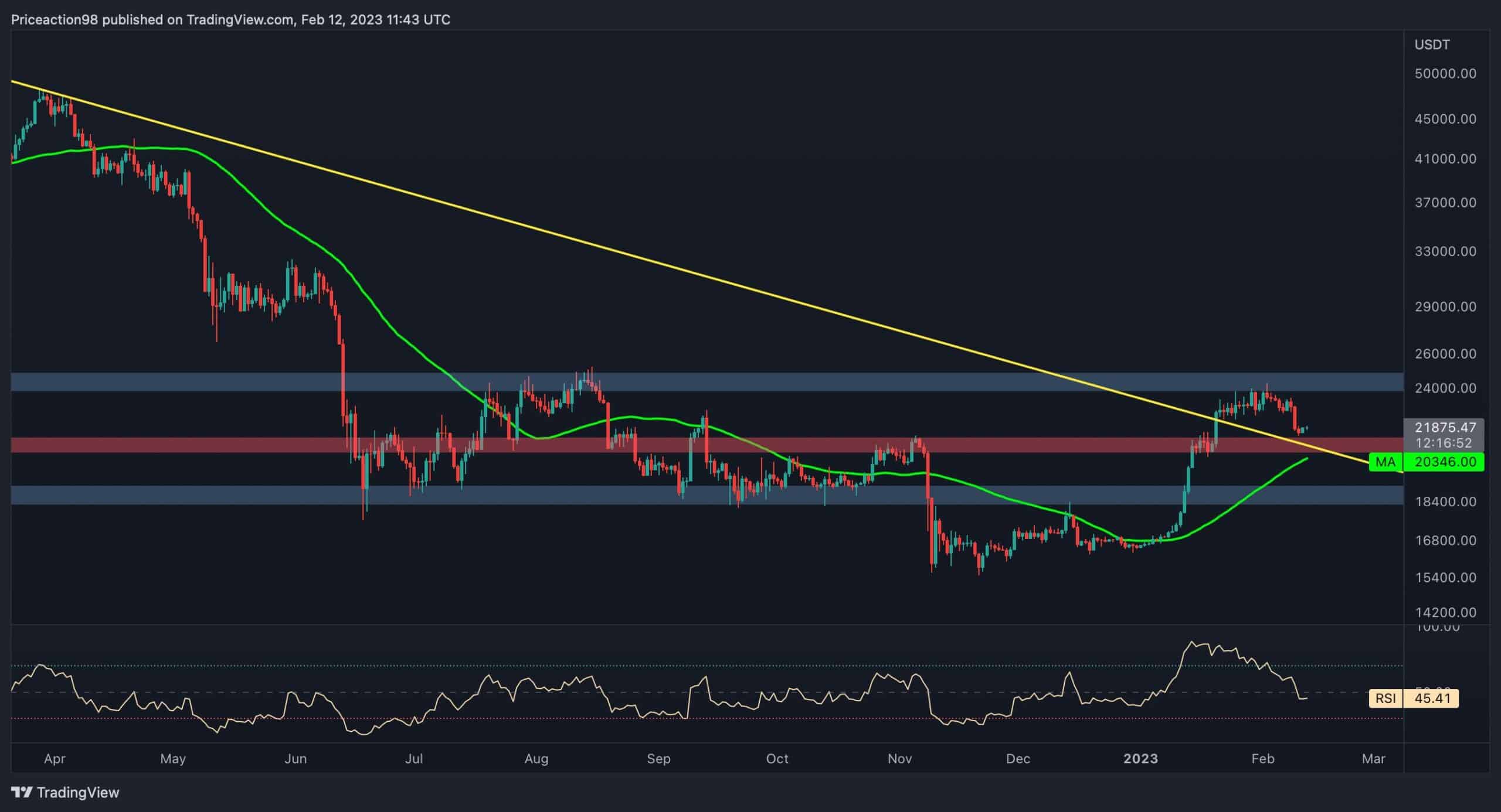 Bitcoin Dipped Below $22K But Bulls Might Be Preparing Another Push Higher (BTC Price Analysis)