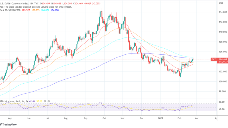 Bitcoin Dips Below $24,000 Again As DXY Hits 7-Week High
