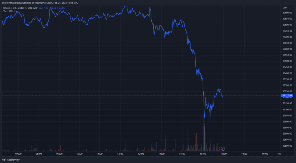 Bitcoin Falls 3% As PCE Rises 0.6% in January