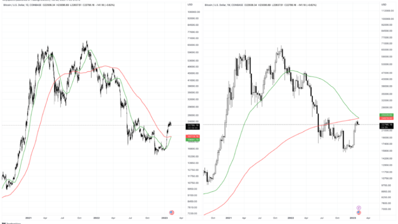 Bitcoin Golden Cross Versus Death Cross: Why The Outcome Is Critical