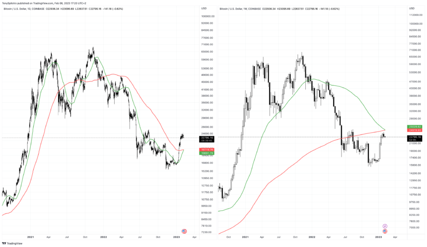 Bitcoin Golden Cross Versus Death Cross: Why The Outcome Is Critical