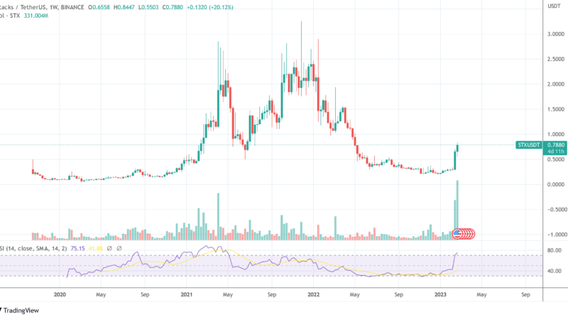 Bitcoin Layer-2 Stacks (STX) Resumes Rally With 15% In 24 Hours, Here’s Why