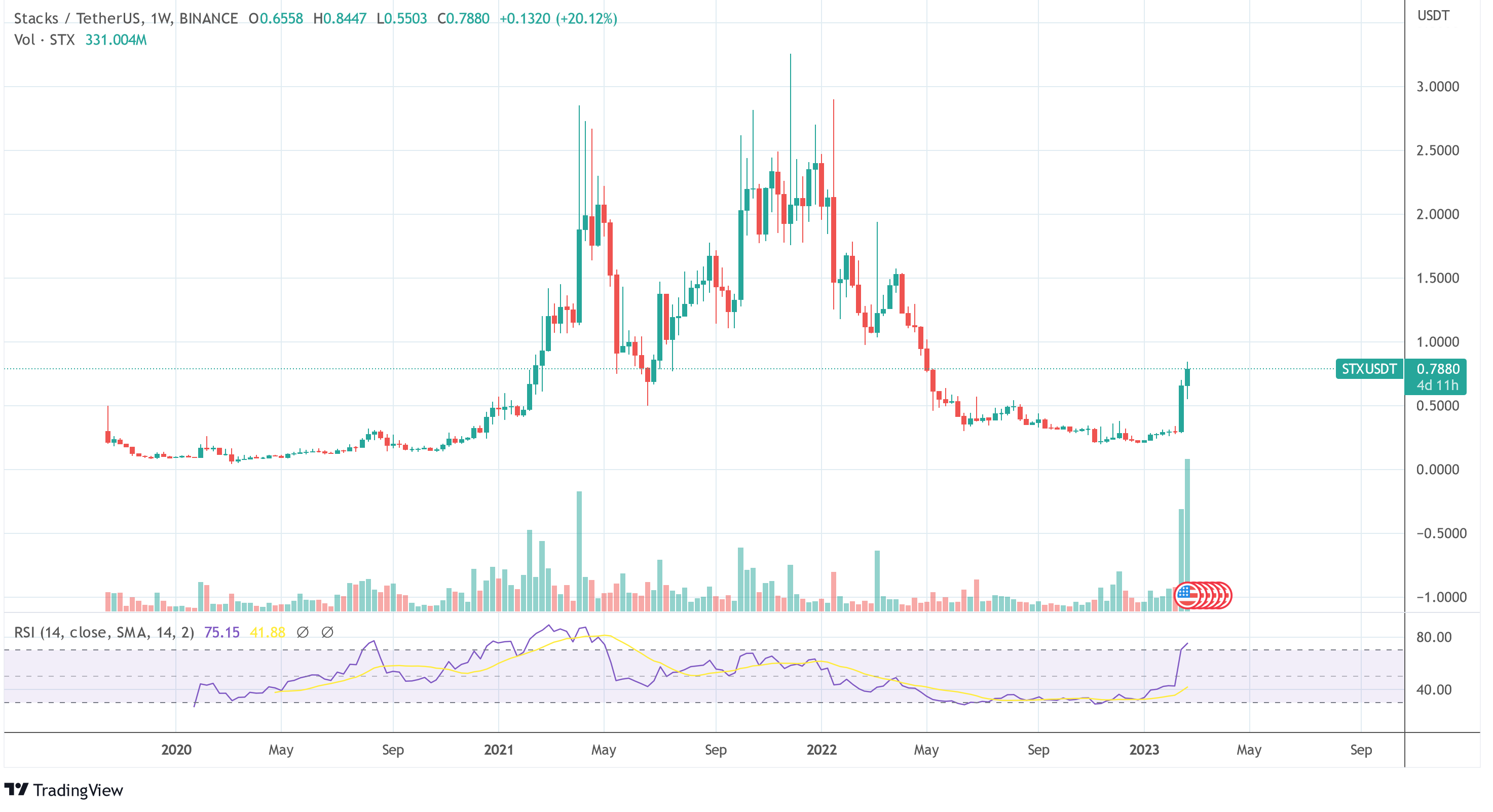 Bitcoin Layer-2 Stacks (STX) Resumes Rally With 15% In 24 Hours, Here’s Why