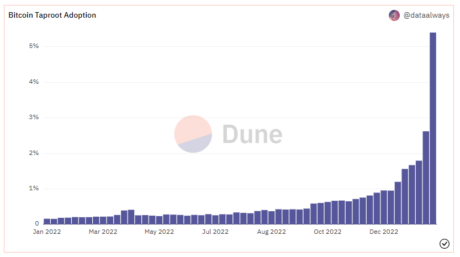 Bitcoin NFT Ordinals Boosts Taproot Adoption By 1,000% In Q1 2023