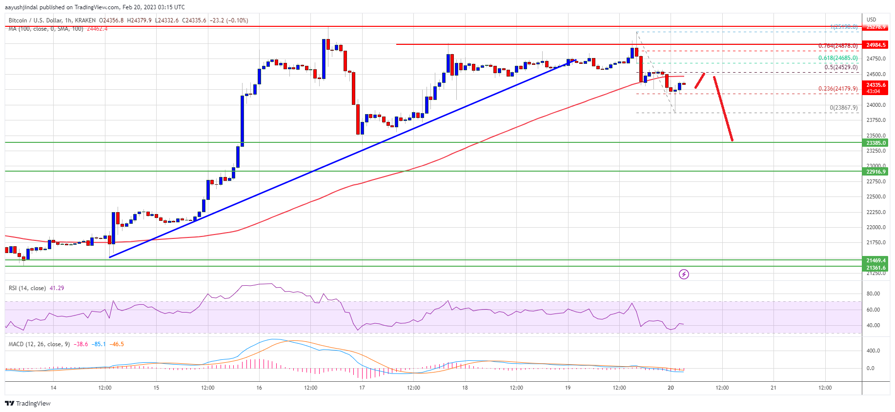 Bitcoin Price At Risk of Downside Thrust Before A Fresh Increase