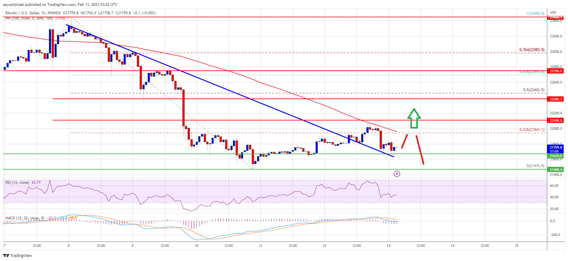 Bitcoin Price Holds Key Support But 100 SMA Is The Key To Recovery