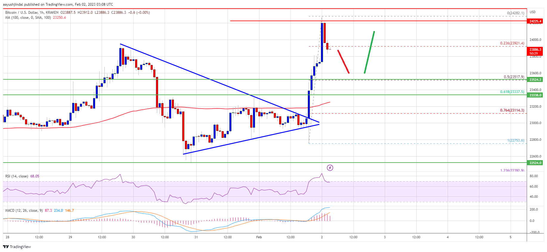 Bitcoin Price Rally Post Fed Rate Hike Could Gather Momentum, Here’s Why