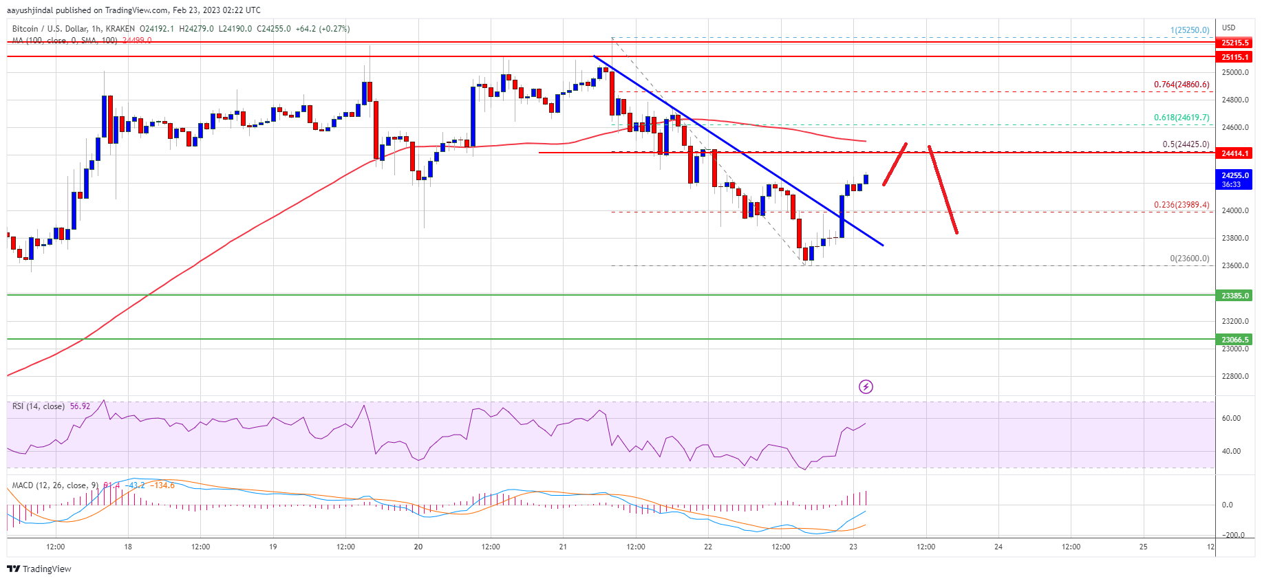 Bitcoin Price Reaches Inflection Zone and 100 SMA Is The Key
