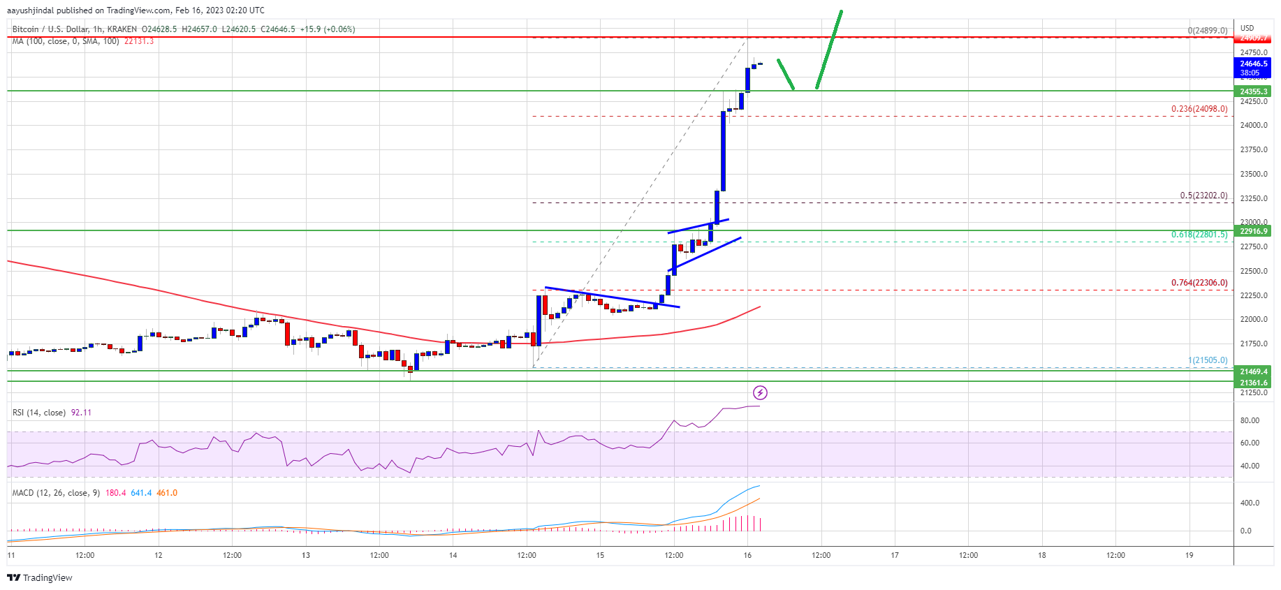 Bitcoin Price Surges To $25K, Dips Turn Attractive In Medium-term