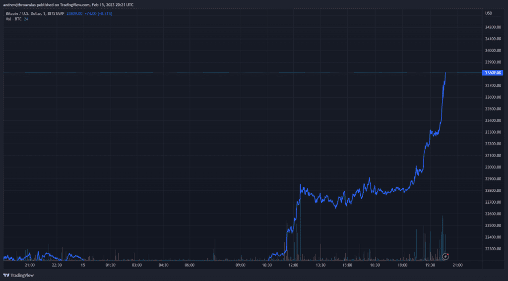 Bitcoin Reclaims $23,500, Notches $120 Million in Liquidations