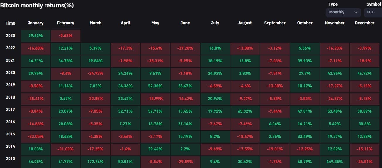 Bitcoin Recorded its Best January in 10 Years With a 39.6% Monthly Surge