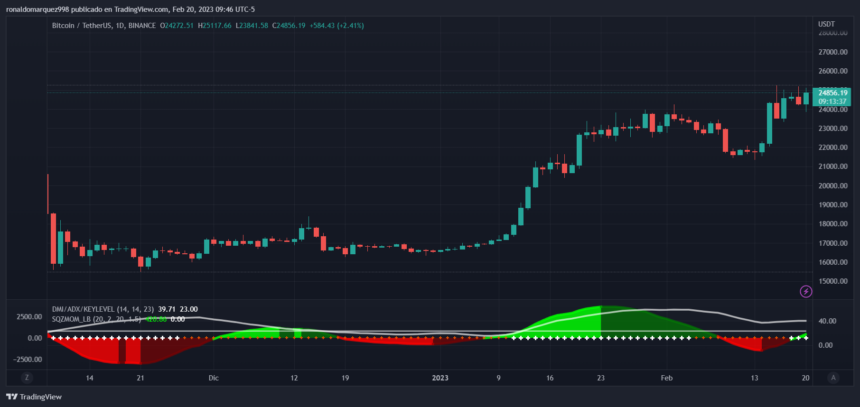 Bitcoin Tests $25,000, Is BTC Bound For Bullish Continuation?