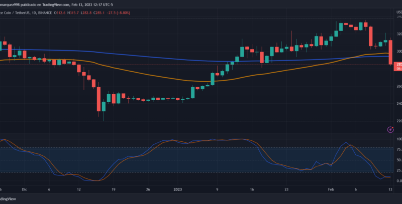 BNB Crashes 10% Amid Uncertainty Around Binance