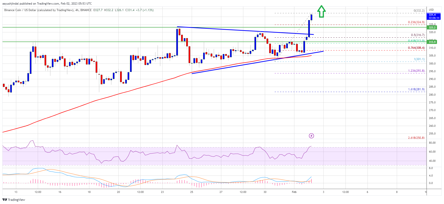 BNB Price is Surging as The Gates To $400 Are Now Open