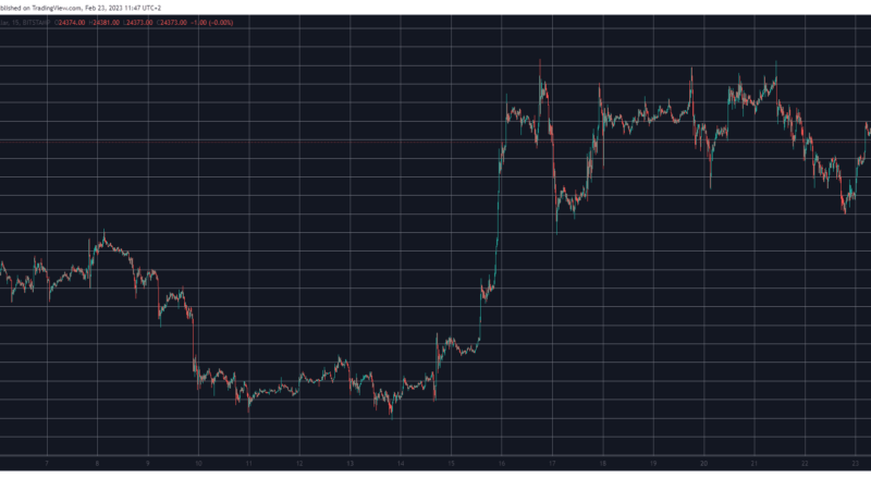 BTC’s Rollercoaster Around $24K Continues, LDO Soars 14% (Market Watch)