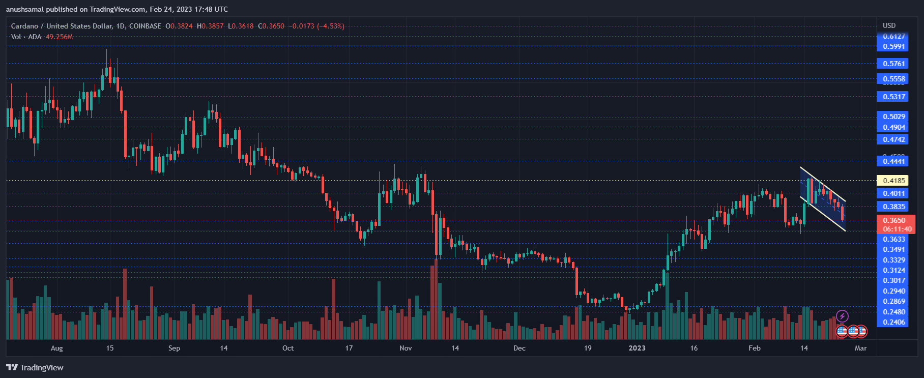 Bulls Have To Defend This Level To Prevent Cardano From Sliding Further