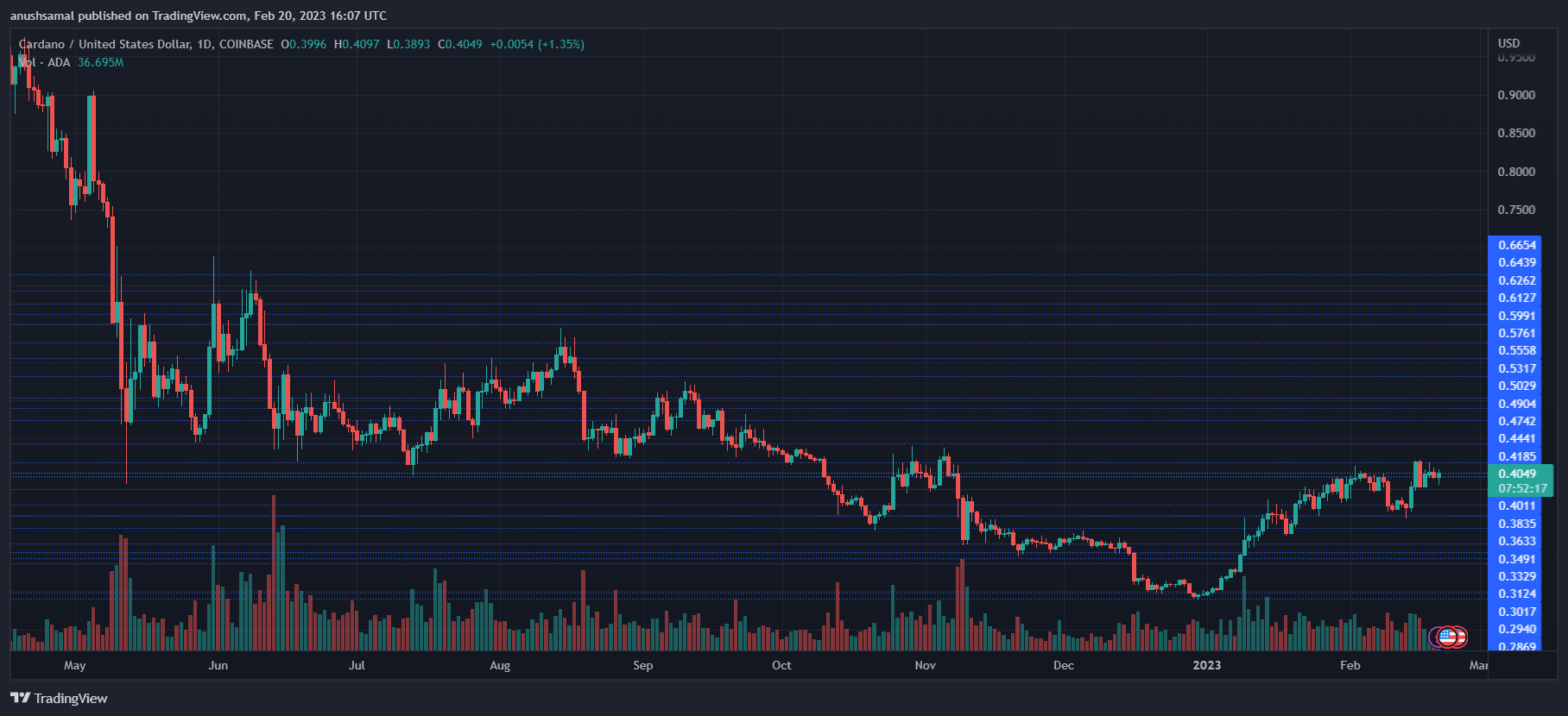 Cardano To Continue Consolidating Unless It Clears This Crucial Level