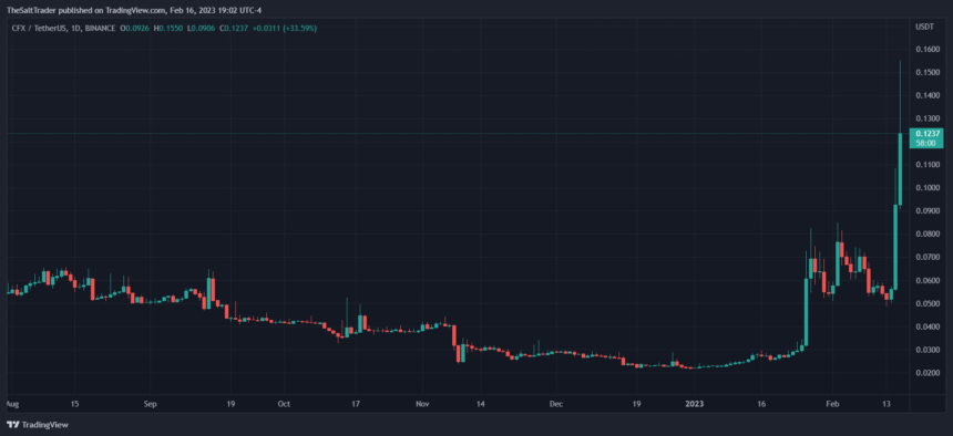 Conflux (CFX) Price Up 100% In A Week, Reasons Behind The Rally