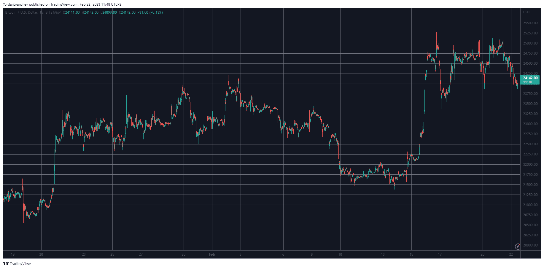 Crypto Markets Lost $50B Following Wall Street Tuesday Crash: Market Watch
