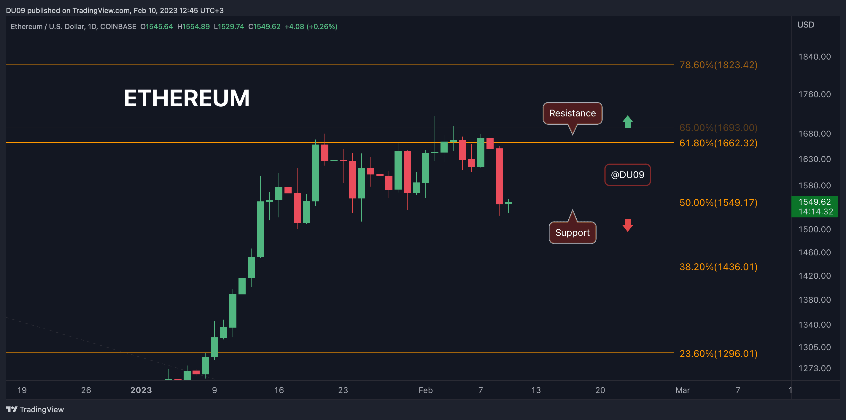 Crypto Price Analysis Feb-10: ETH, XRP, ADA, SOL, and LDO