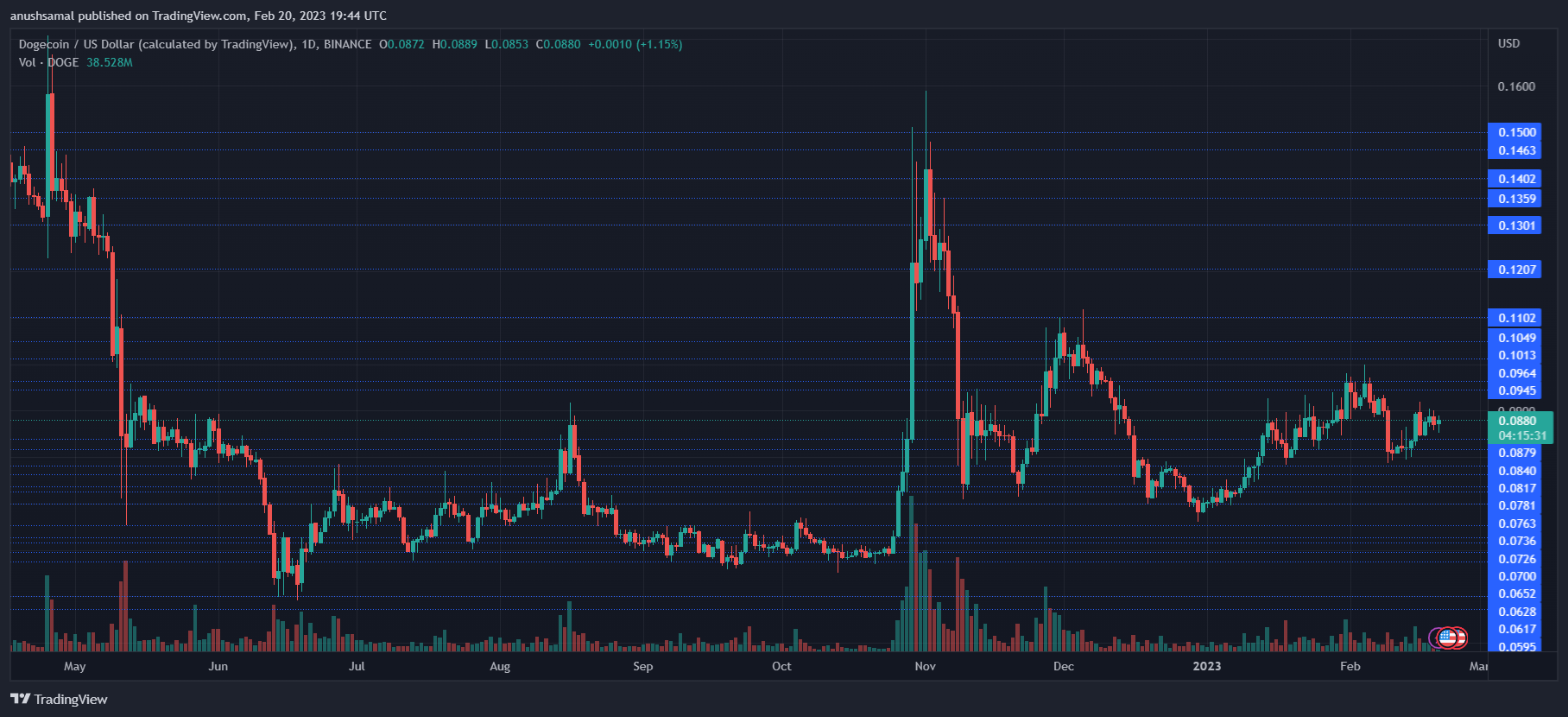Dogecoin At A Vital Price Level, Is There A Chance It May Rally?