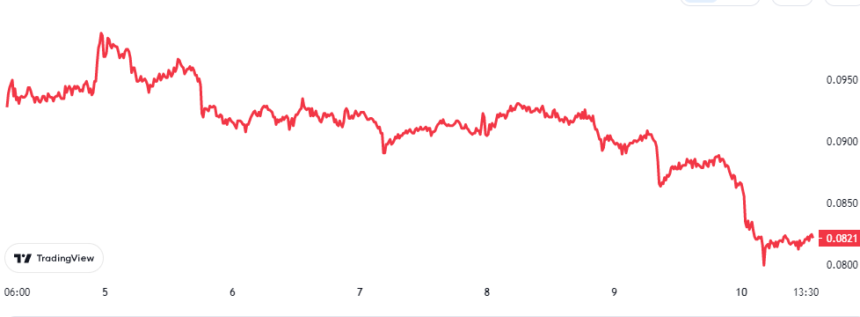 Dogecoin Down 6%, Slips Below Polygon On Market Cap List