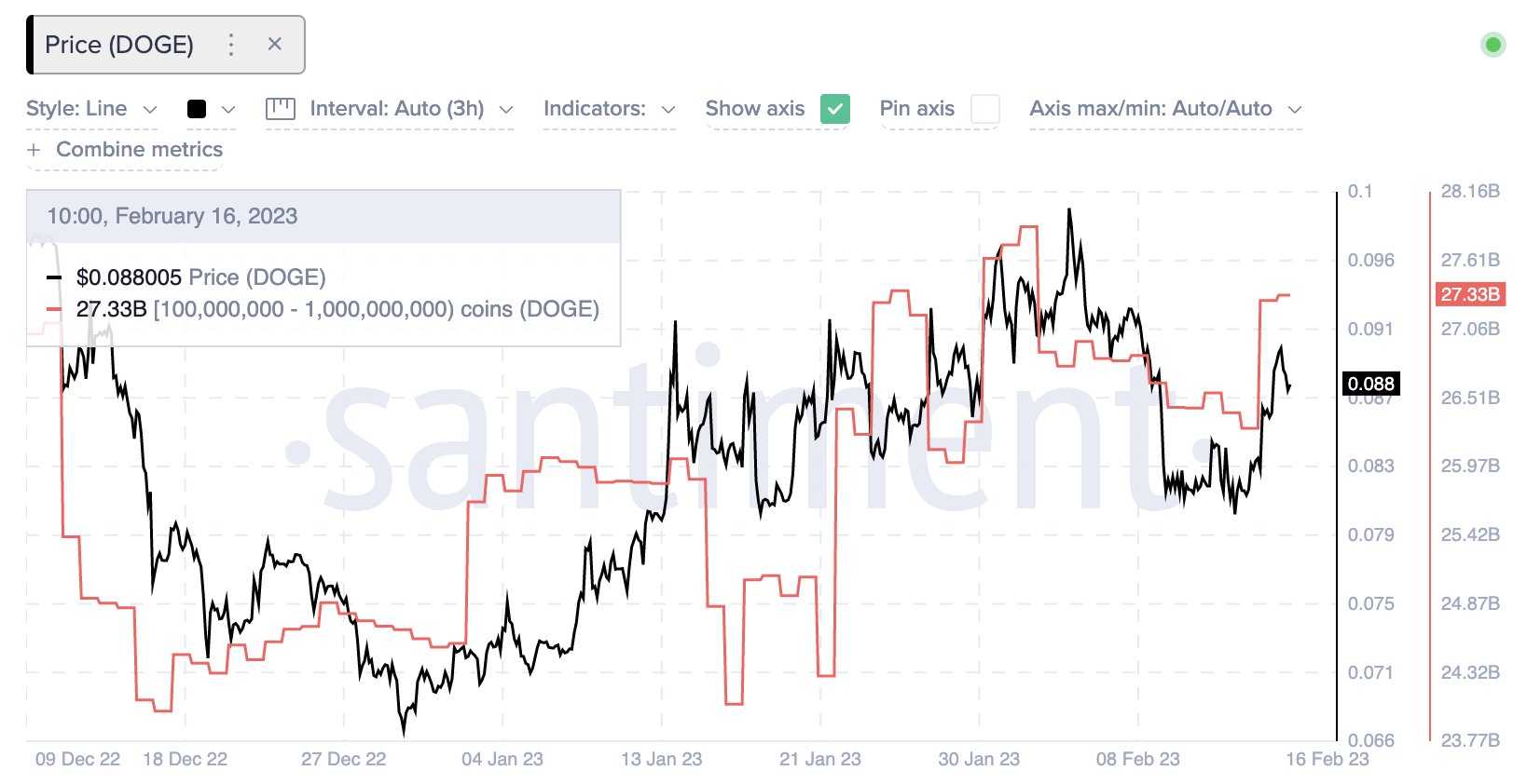 Dogecoin Whales Buy 1.06 Billion DOGE, Price Ready For Breakout?