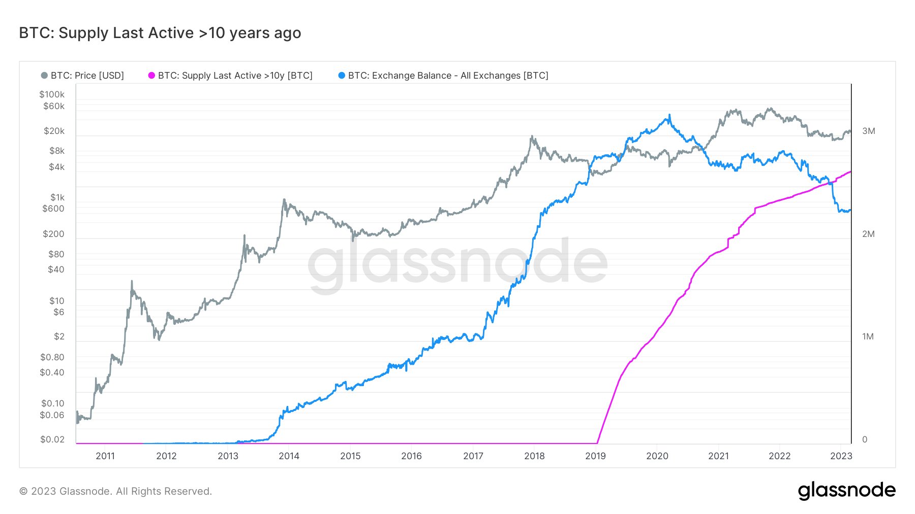 Dormant Bitcoin Now 16% Higher Than BTC In Exchange Reserves