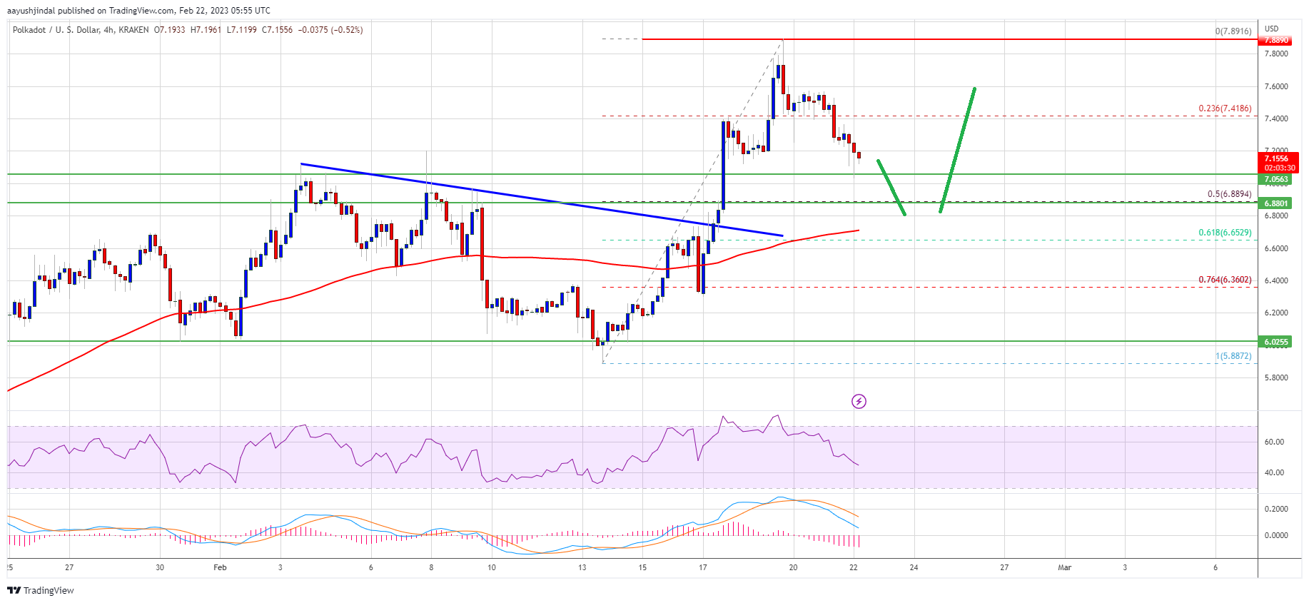 DOT Price (Polkadot) Prediction: Another Increase Possible If This Support Holds