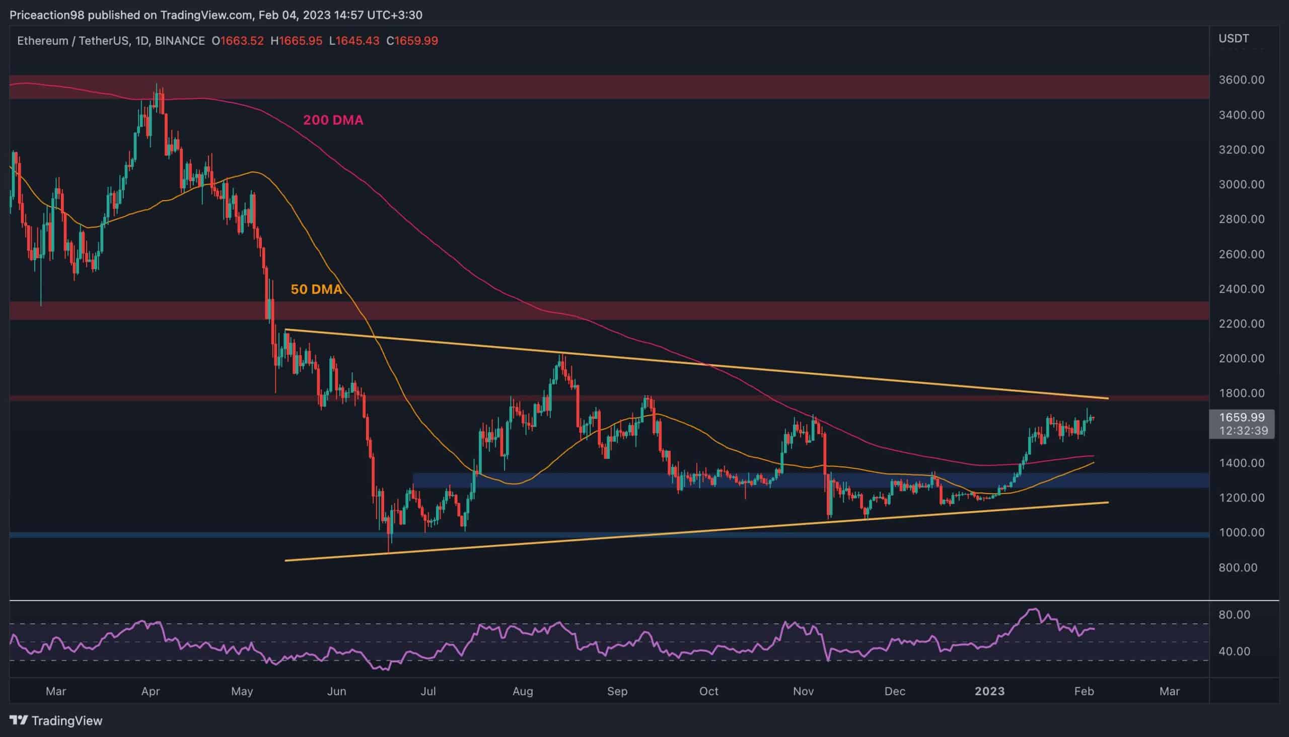 ETH Battles for $1.7K But Worrying Signs Appear, What’s Next? (Ethereum Price Analysis)