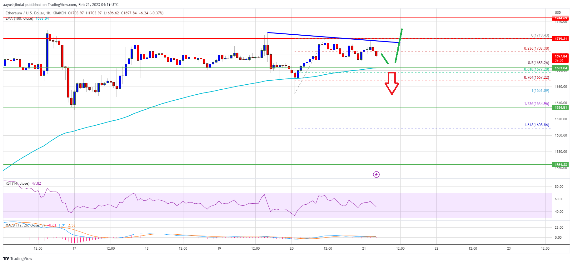 Ethereum Price Breaking This Confluence Resistance Could Spark Significant Surge