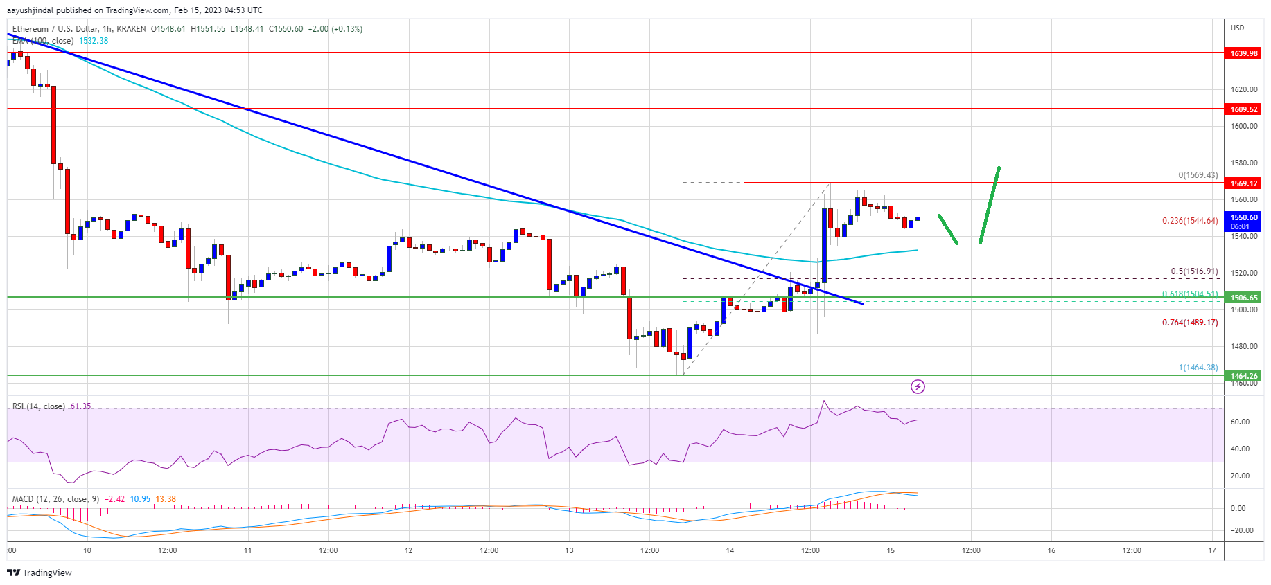 Ethereum Price Breaks Higher, Why The Bears Are Not Done Yet