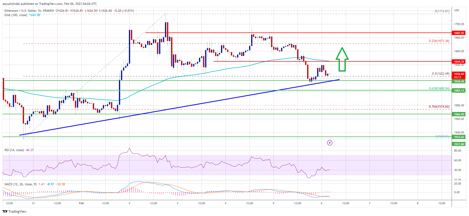 Ethereum Price Holds Key Support and Eyes Fresh Move To $1,700