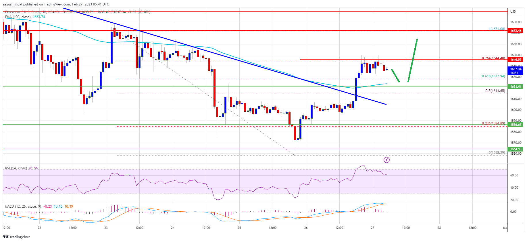 Ethereum Price Holds Strong at $1,600: A Strengthening Case for Upside