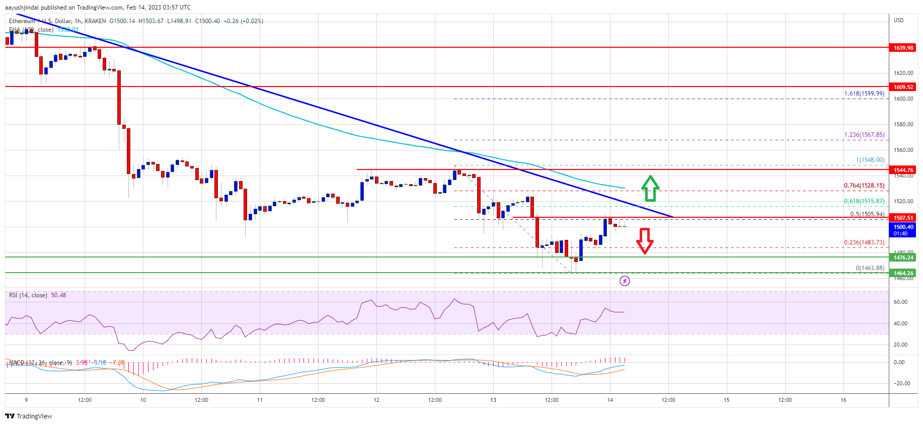 Ethereum Price is Dropping, But It’s Too Early to Say Bulls Have Given Up