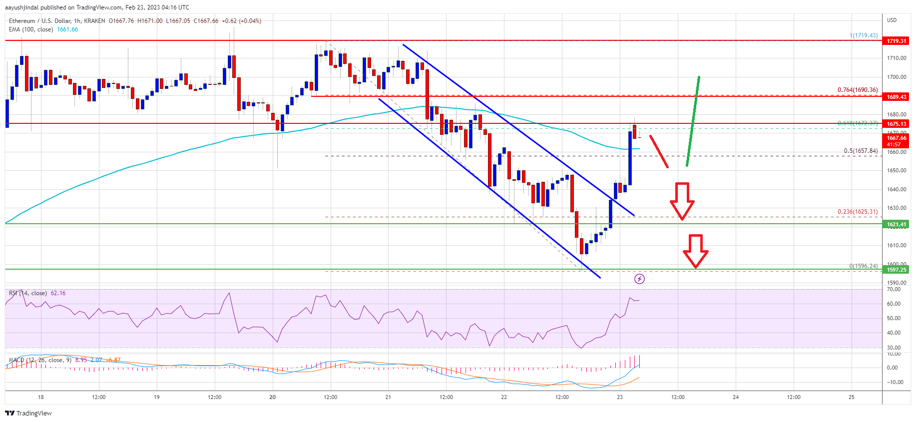 Ethereum Price is Showing Signs of Fresh Rally, But This Resistance Is The Key