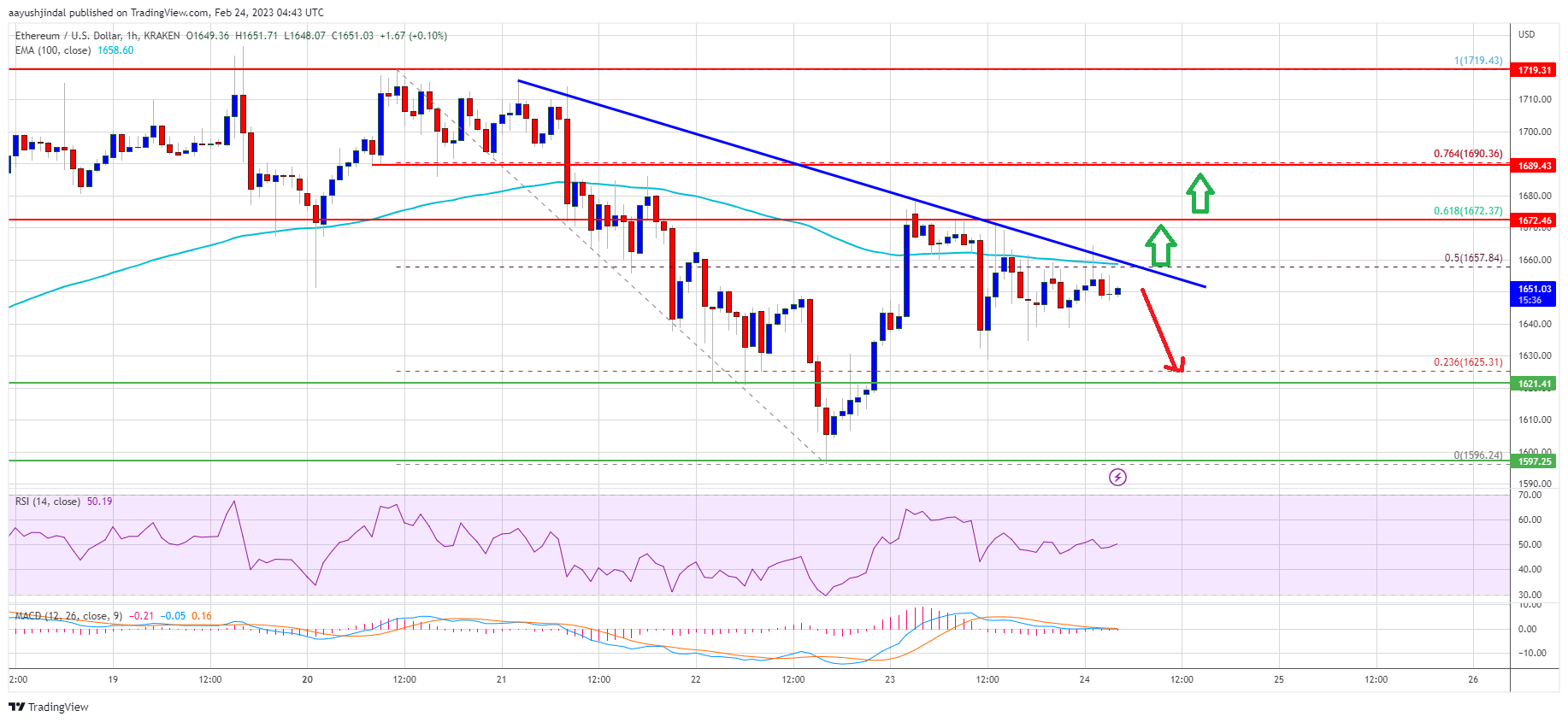Ethereum Price Reaches Key Juncture, Can Bulls Save The Day?