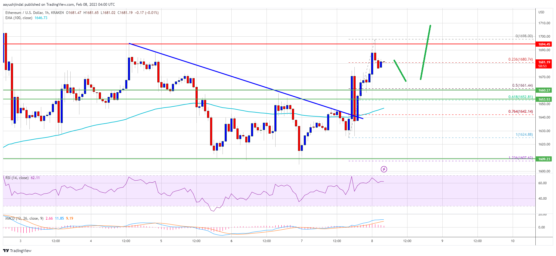 Ethereum Price Revisits $1,700 And $1,800 Seems Imminent, Here’s Why