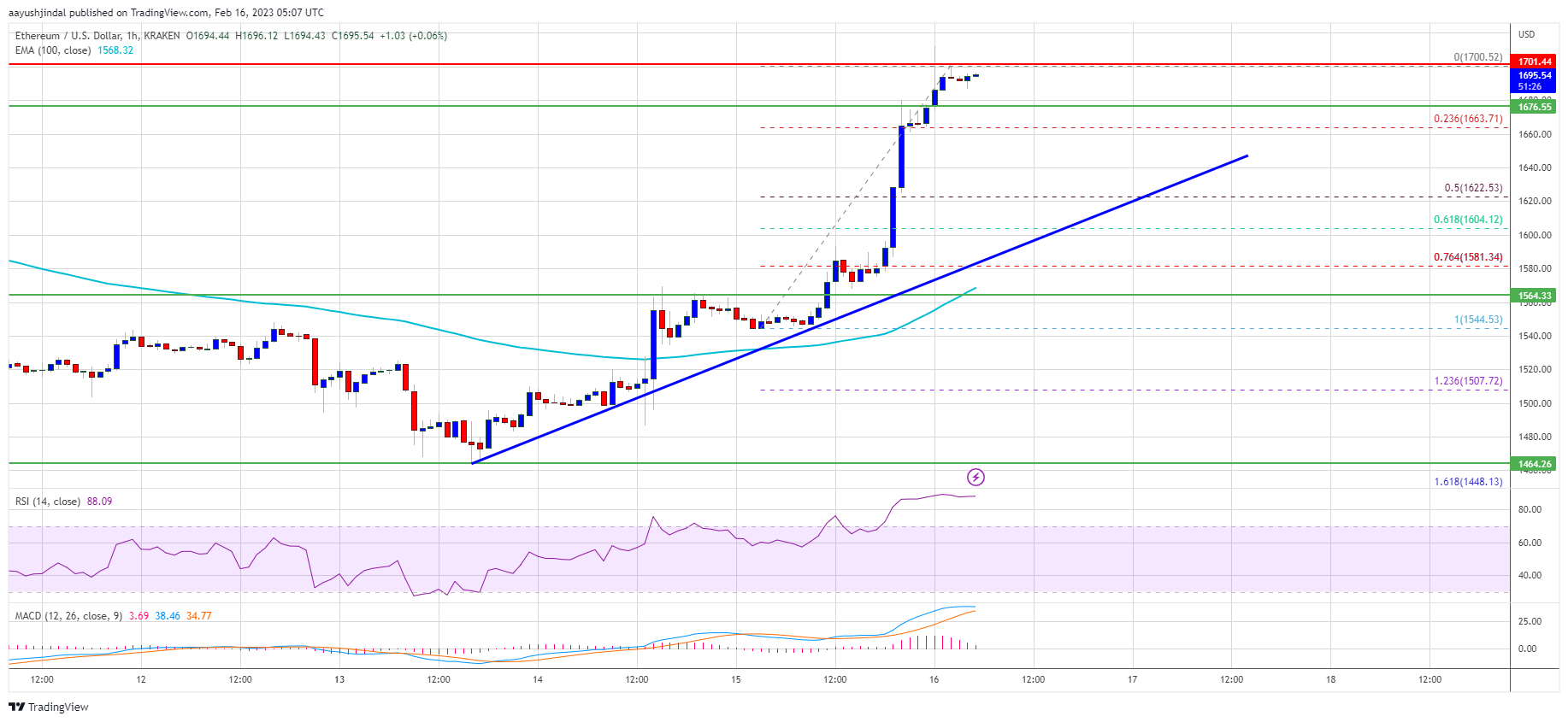 Ethereum Price Revisits $1,700, Why ETH Could Surge To $2,000