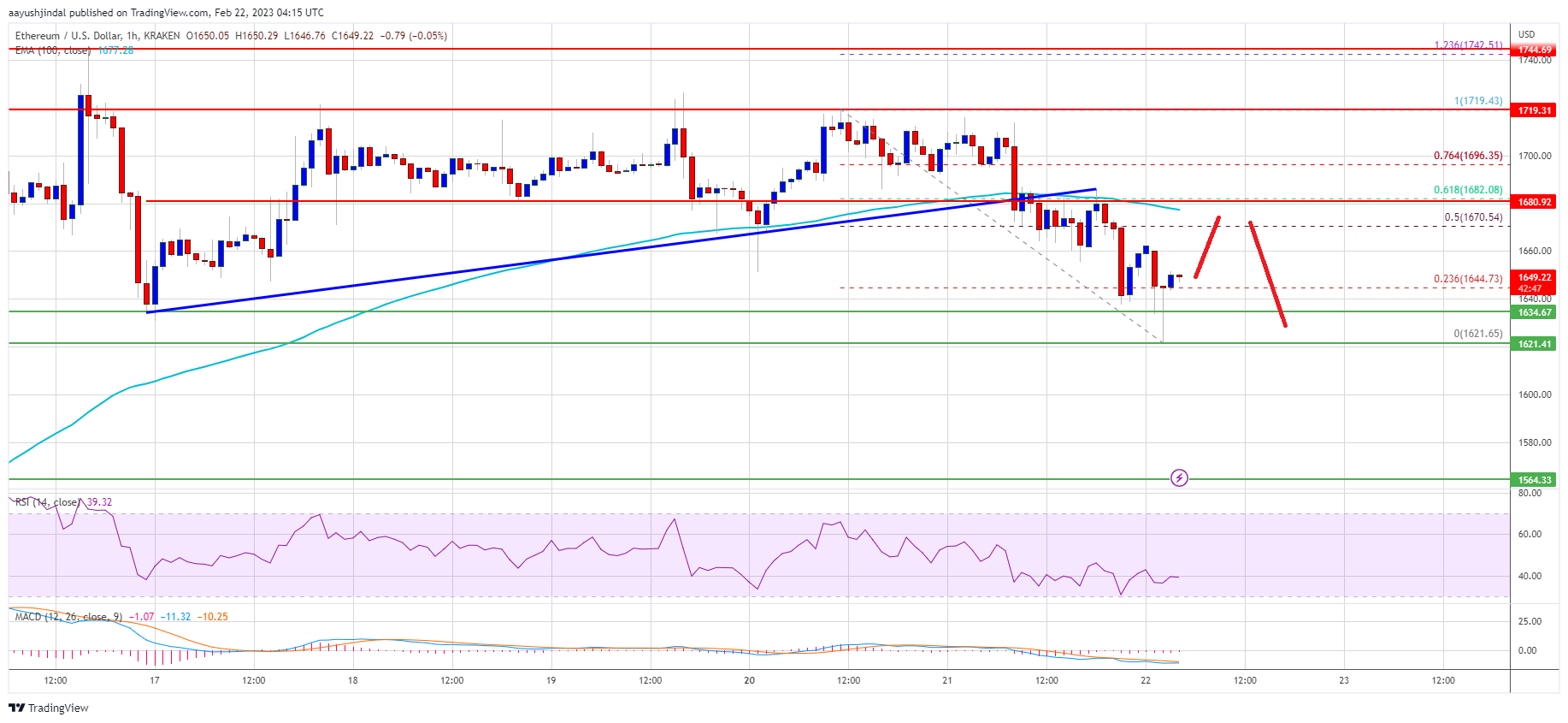 Ethereum Price Revisits Key Range Support With Risk of More Downsides