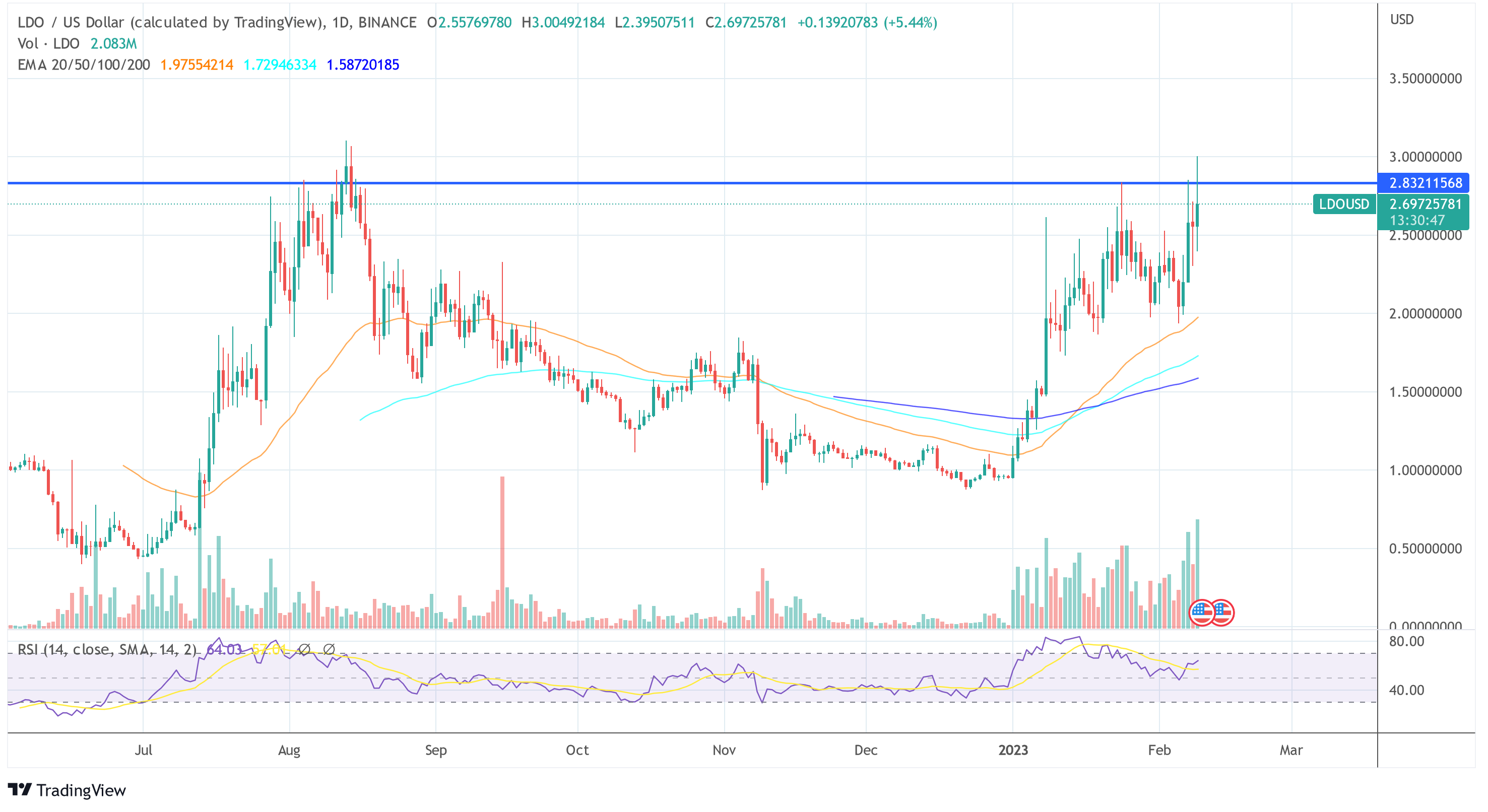 Ethereum Staking Provider Lido Finance (LDO) Climbs 10%, Is It Too Late To Get In?