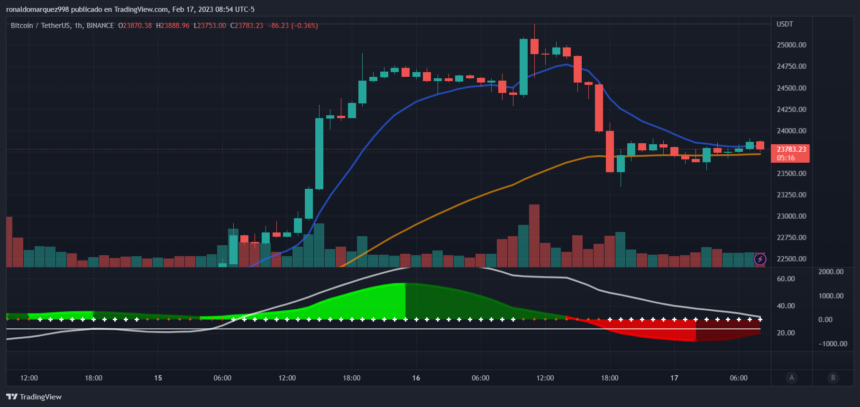 Euphoria Turns Into Fear, Bitcoin Retraces From $25,000 High