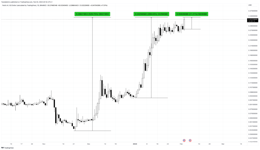 Fetch.AI (FET) Soars 20% In Under 24 Hours As AI Arms Race Hastens