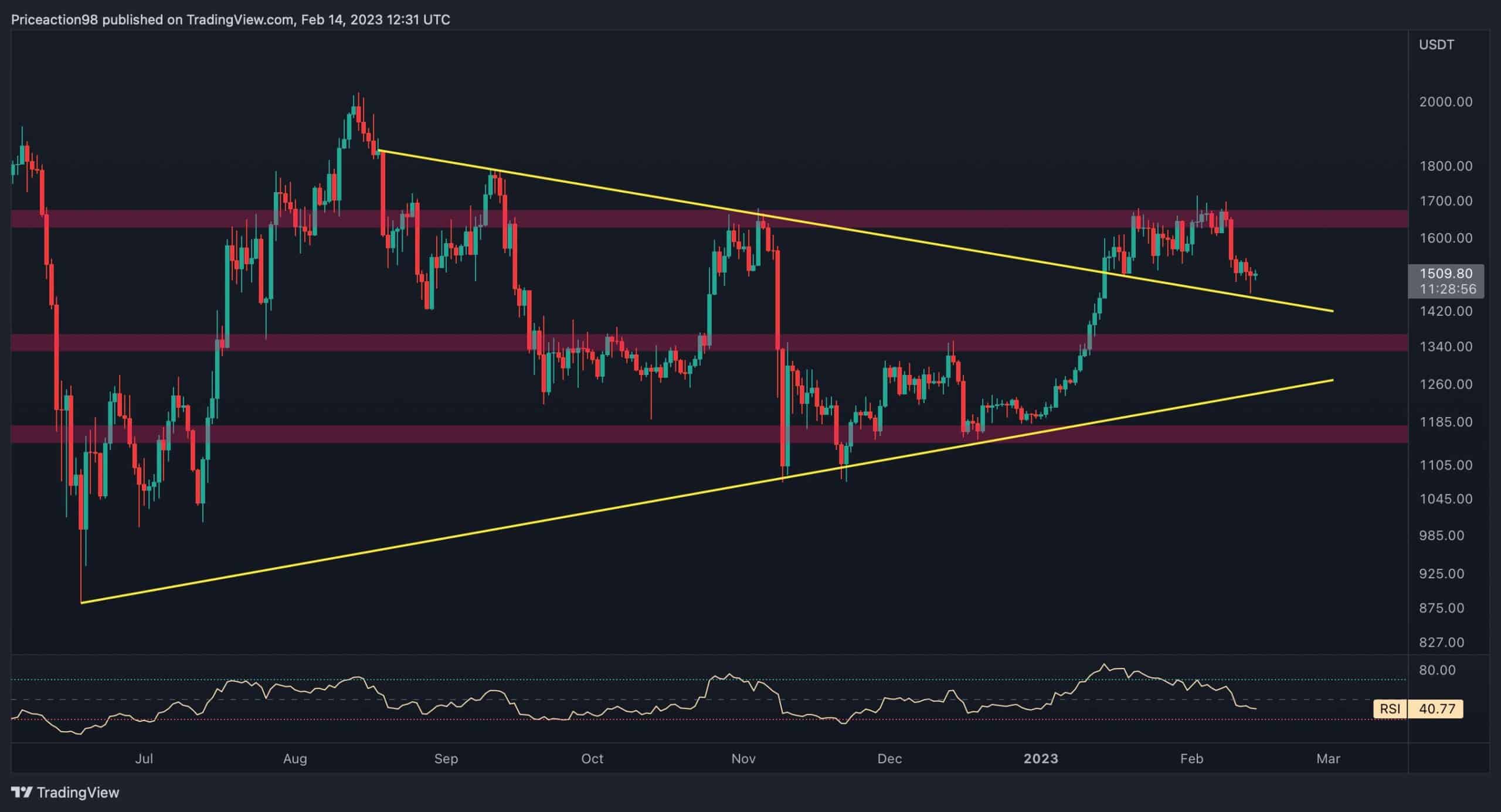 Here’s the Next Support for ETH if $1500 Fails (Ethereum Price Analysis)