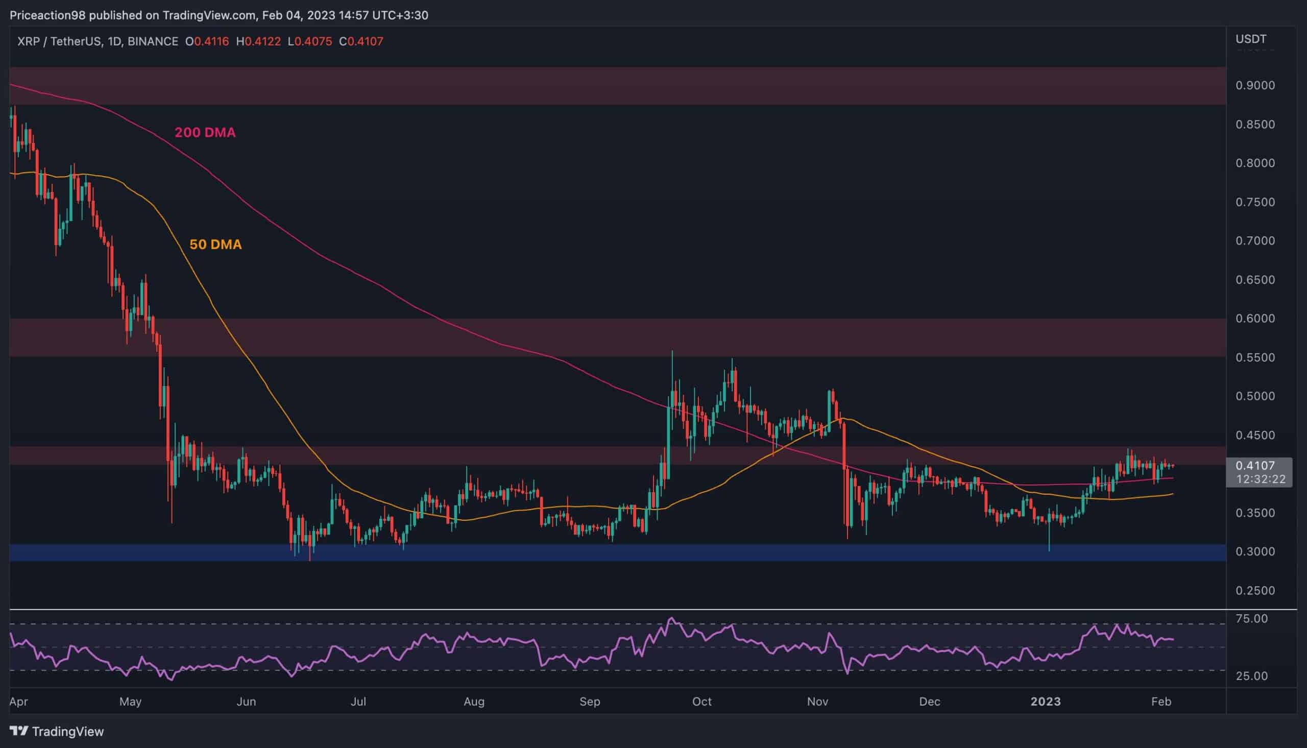 Here’s the Next Support for XRP if $0.40 Fails (Ripple Price Analysis)