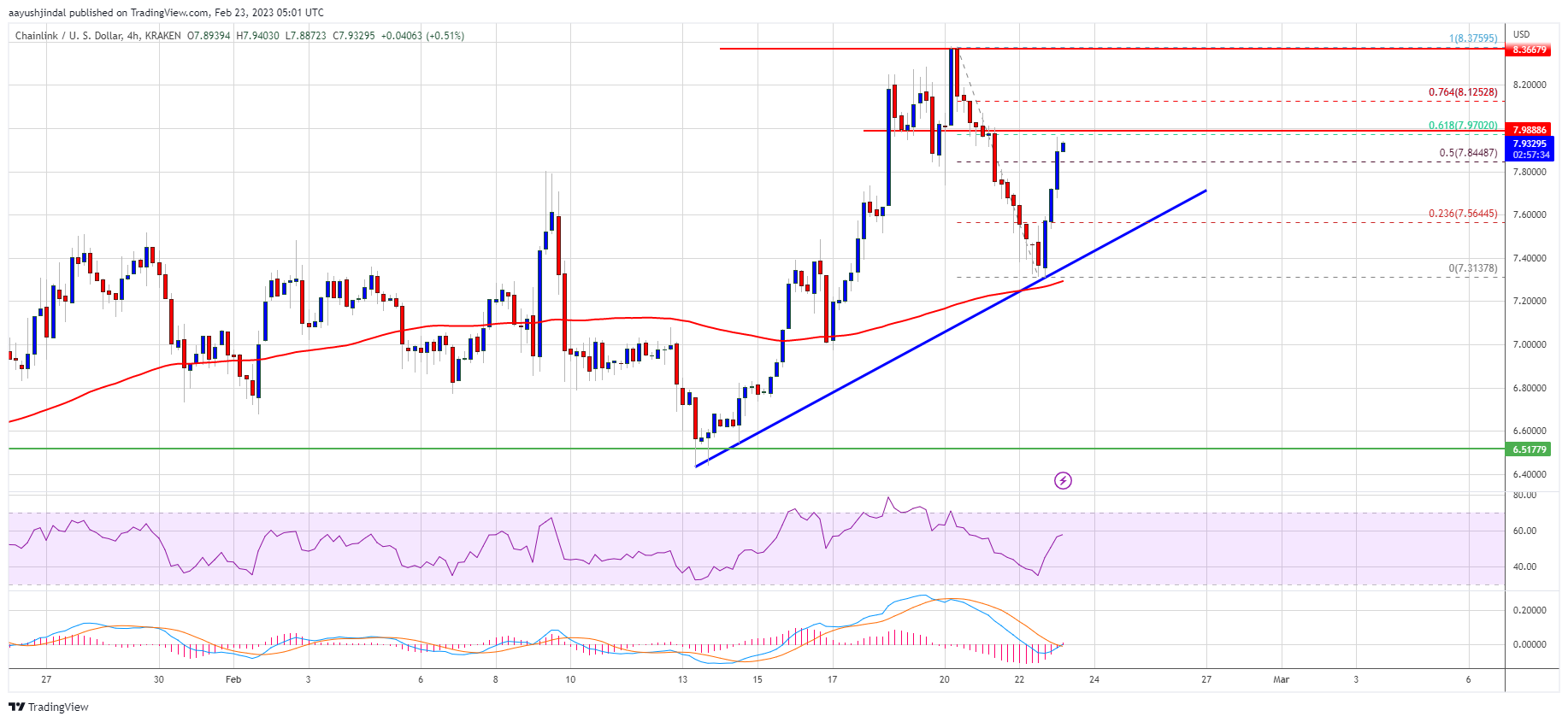 LINK Price Prediction: Chainlink Bulls Could Aim $10 or Higher
